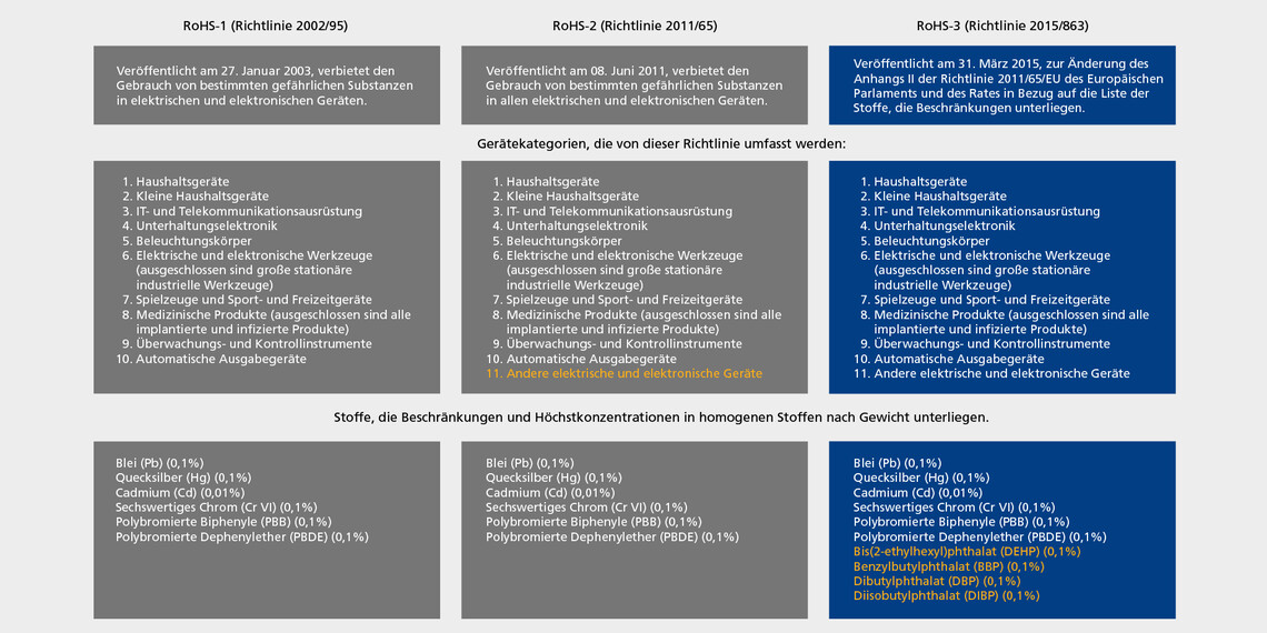 RoHS-Richtlinie | © smart-TEC GmbH & Co. KG