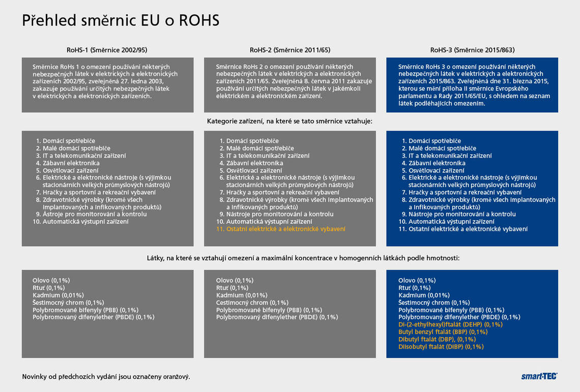 Směrnice RoHS-3 (2015/863) | © smart-TEC GmbH & Co. KG